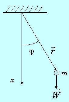 .5 Pendulum and A pendulum consists of a mass m attached to one end of a weightless rigid rod which is suspended without friction from a rigid support Two forces act on m: its weight and the string