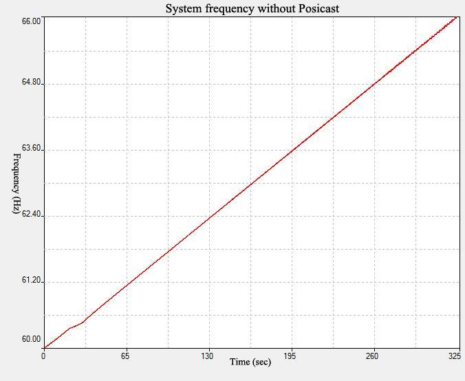 Posicast also shows its significant effect on frequency of the system. Fig. 7 shows the results for system without posicast and Fig. 8 shows same system with posicast.