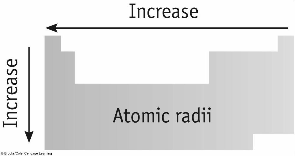 Atomic Radii Page III-6b- / Chapter Six Part II Lecture Notes Trends in Atomic Size Radius (pm) 5 K 5 nd period Li rd period Na st transition series Ne Ar Kr 5 He 5 5 5 5 4 Atomic Number Li,5 pm e