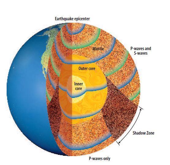 Mapping Earth s Internal Structure As shown in Figure 17, the speeds and paths of seismic waves change as they travel through materials with different densities.