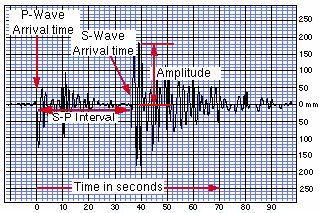 How is the Strength of an Earthquake measured? The information recorded by a seismograph is also used to measure how strong an earthquake was.