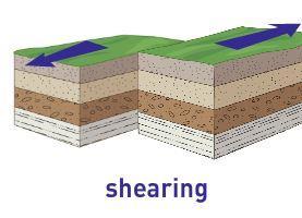 Figure 3 Compression When two tectonic plates are pushing toward each other, compression squeezes rock, causing