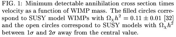 γ rays from WIMP annihilation at the Galactic Center NFW extrapolation inward with 3x higher density from baryonic contraction Scattering of WIMPs by star cluster around central
