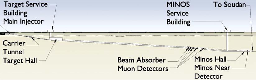 Experimental setup: NuMI beam 3.