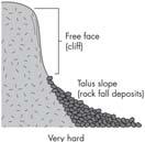 and talus slope or upper convex slope, a