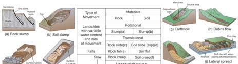 varied rates Slope Processes Types of