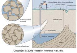 Sinkholes Dissolution of carbonate