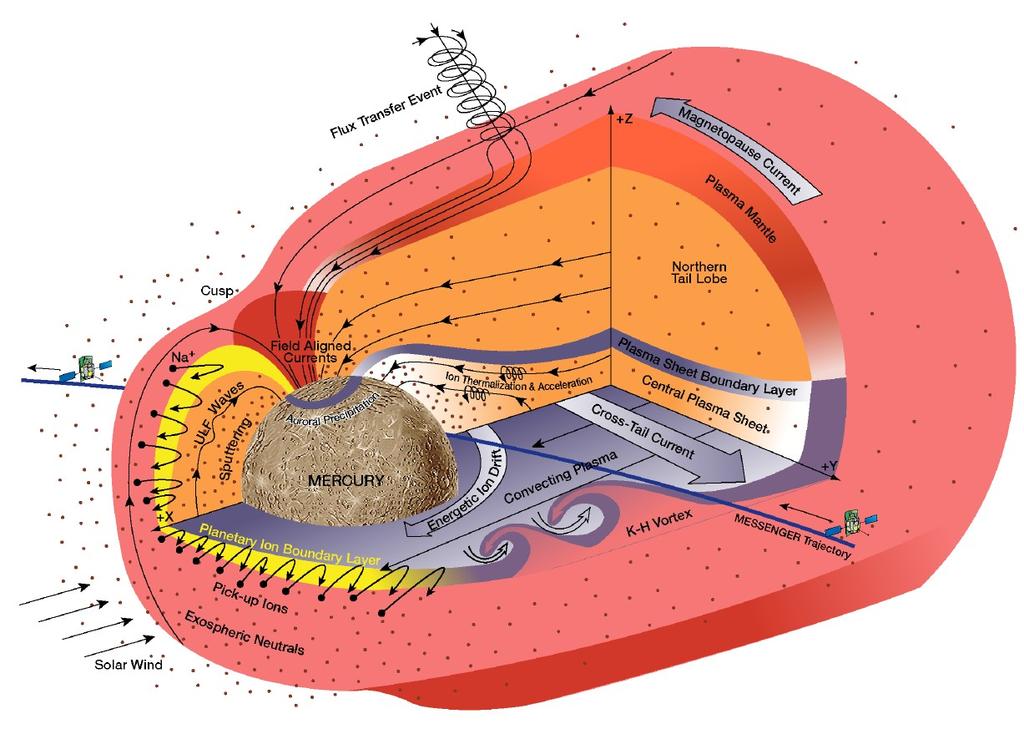 Figure 2: Schematic views of Mercury s magnetosphere for (left) a northward