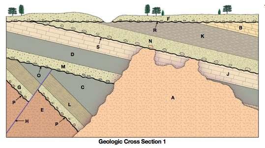 III. Determining Relative Ages of Rocks and Geologic Events Based on Stratigraphic Order Directions: Complete the analysis and evaluation of the six geologic cross below.