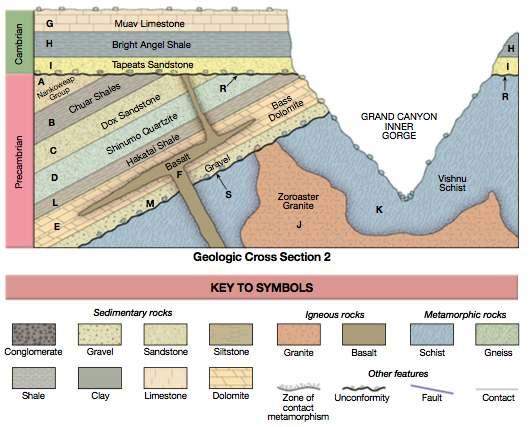 Determine the relative ages for the rock bodies and other geologic features/events, including tilting, uplift, faulting, and erosional unconformities. 2.