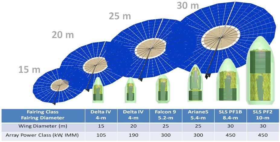 The Falcon Heavy demands the smallest cost per unit mass, and has capabilities between that of the Atlas V and SLS Block 1.