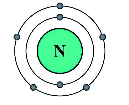 E: Electrons (continued) 4. Ions ions are atoms or charged groups of atoms Cation = positive ion, ex. Li+, (NH4) + Anion = negative ion, ex. N 3-, (OH) - How does an atom become charged?