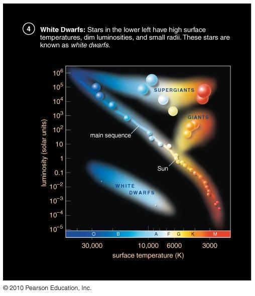Hertzsprung-Russell (H-R) Diagram Relations between luminosity, mass, size, temperature and lifetime of stars. Where are most of the stars? On the Main Sequence.