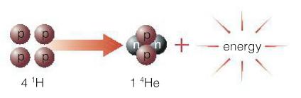 Recap: Nucleosynthesis How do you make energy out of 2 x 10 30 kg of Hydrogen? One Helium atom is less massive than 4 Hydrogen atoms? 4 H atoms = 4 protons: 6.
