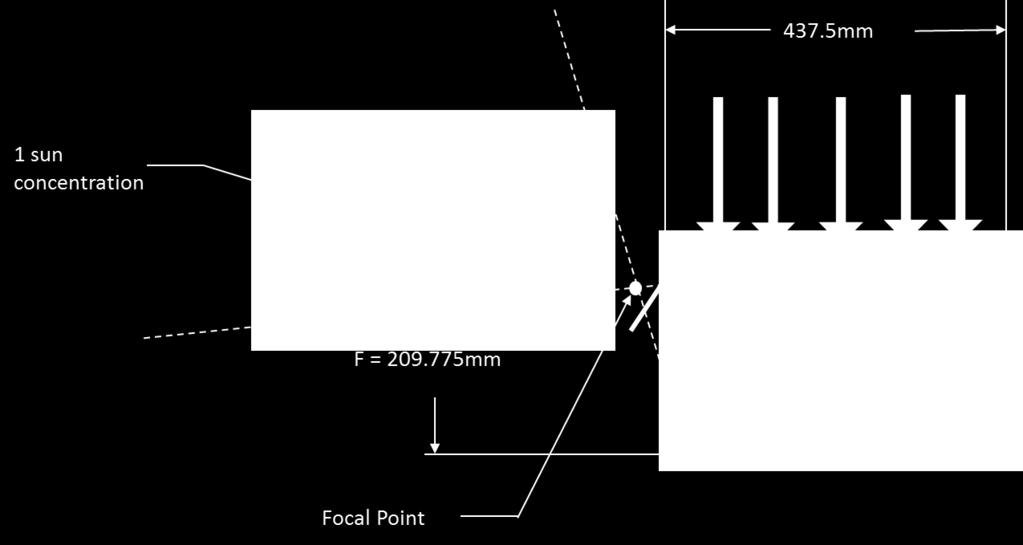 becomes apparent that at a distance equal to the focal length away from the focal point the light intensity is equal to the incident light intensity on the reflector.