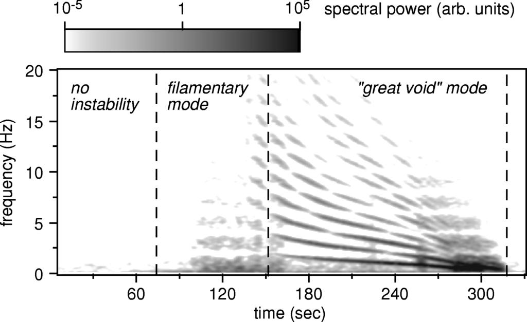 1054 D. SAMSONOV AND J. GOREE PRE 59 FIG. 11. Spectral power of dust number density fluctuations vs time. The gray scale is logarithmic, to allow easier identification of harmonics.