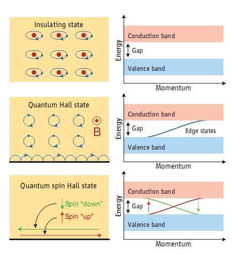 Topological insulators A new zoo of quantum phases of insulating materials classified by the topology of the band