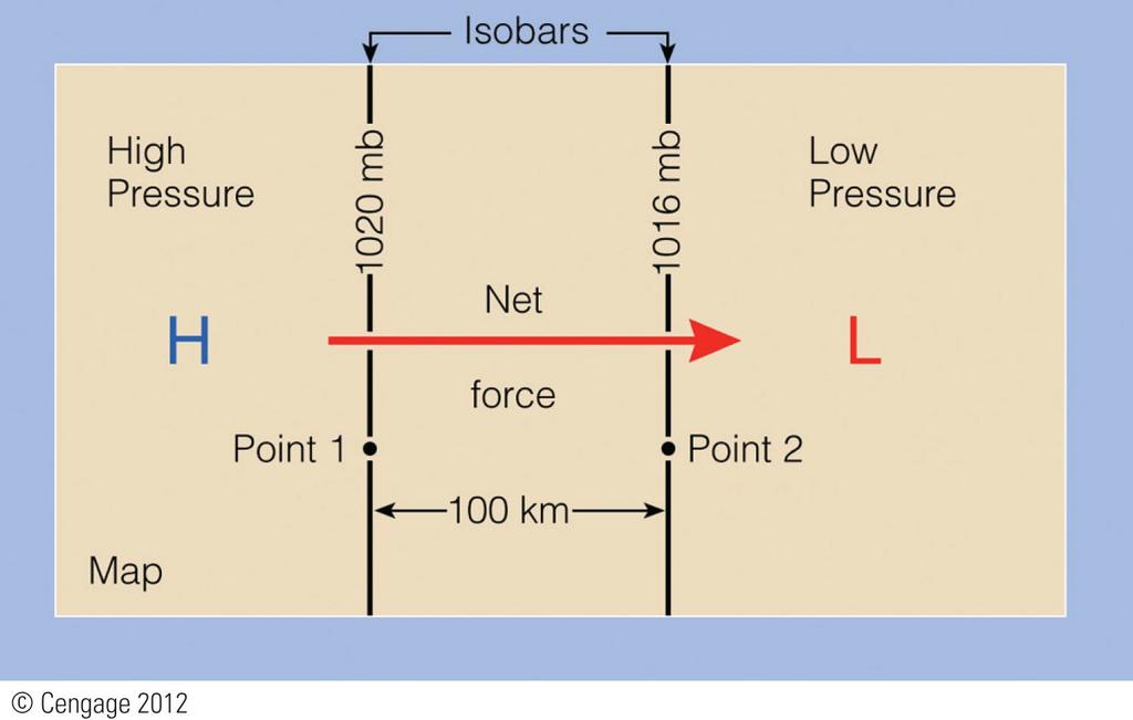 Pressure gradient: A easure of the rate at which pressure changes over soe distance. PG = Δp Δd What is the pressure gradient between points 1 and 2?