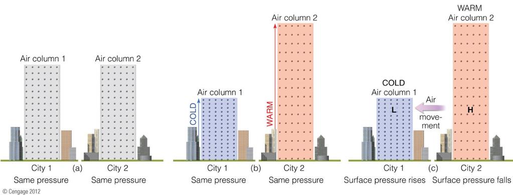 Atospheric Pressure Horizontal pressure variations How does air pressure change as you ove vertically through the atosphere? Why does pressure change in this way?