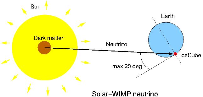 Neutrinos from dark matter Dark matter in the form of WIMPs could be gravita tionally captured in the potential well of the Sun If WIMPs
