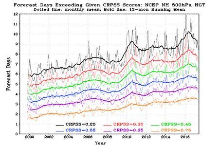 CRPSS for NH 500hPa geopotential height NCEP GEFS Performance (1999-2017)
