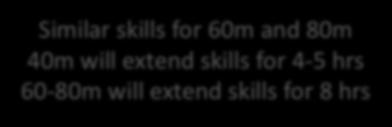 skills for 60m and 80m 40m will extend skills for 4-5 hrs 60-80m will extend skills