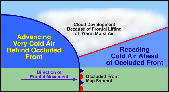 Occluded Fast moving cold front overtakes a slower moving warm front Two types Cold: air behind the front is colder than the air