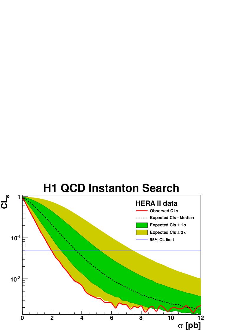 Search for Instantons CLs method Using full range discriminator Background is DJANGOH