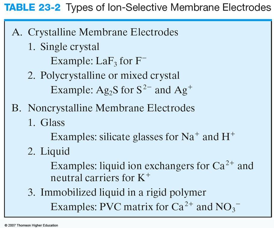 Membrane Indicator Electrodes Membrane Electrodes also