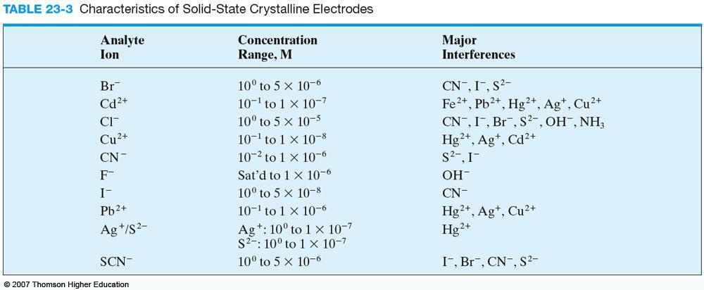 Solid State Electrodes Eventually membrane