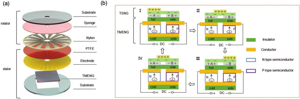 (r-teng) and thermoelectric nanogenerator (TMENG) based on Seebeck effect.