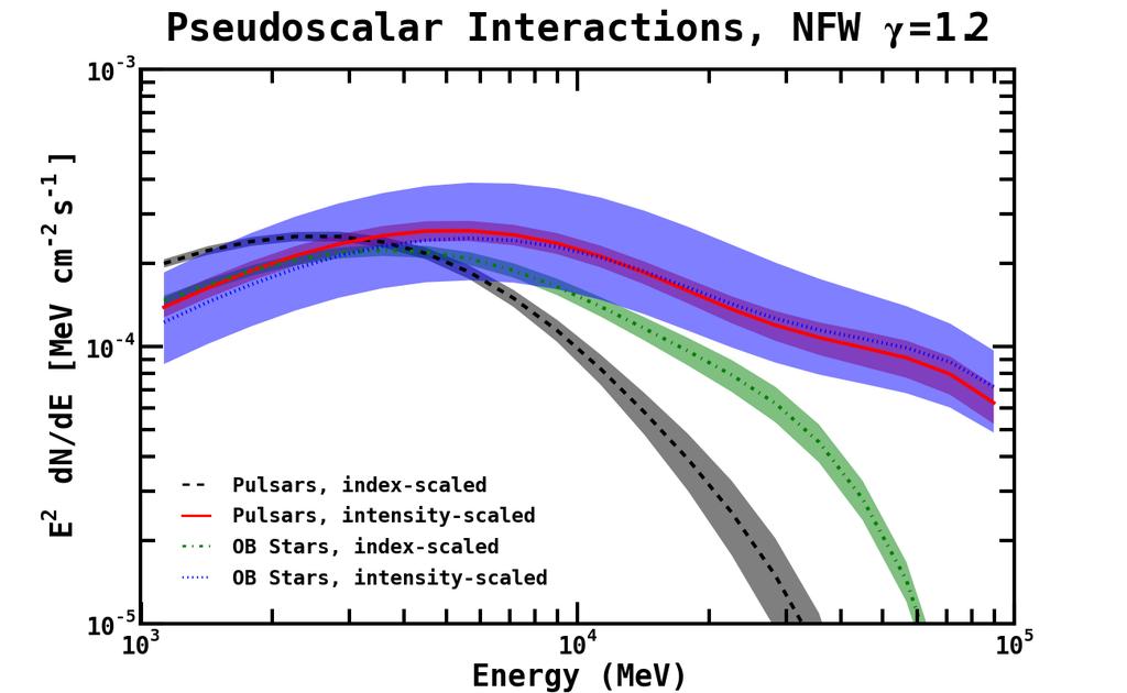 12 FIG. 7. Differential flux integrated over the 15 15 region for the DM component for pseudo-scalar interactions, NFW and NFW-c profiles, for all four IEMs, as indicated.