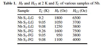 towards it, eg: -Magnetization measurements of Nb samples with different treatments (Roy, Myneni): field of entry varies in agreement with RF cavity