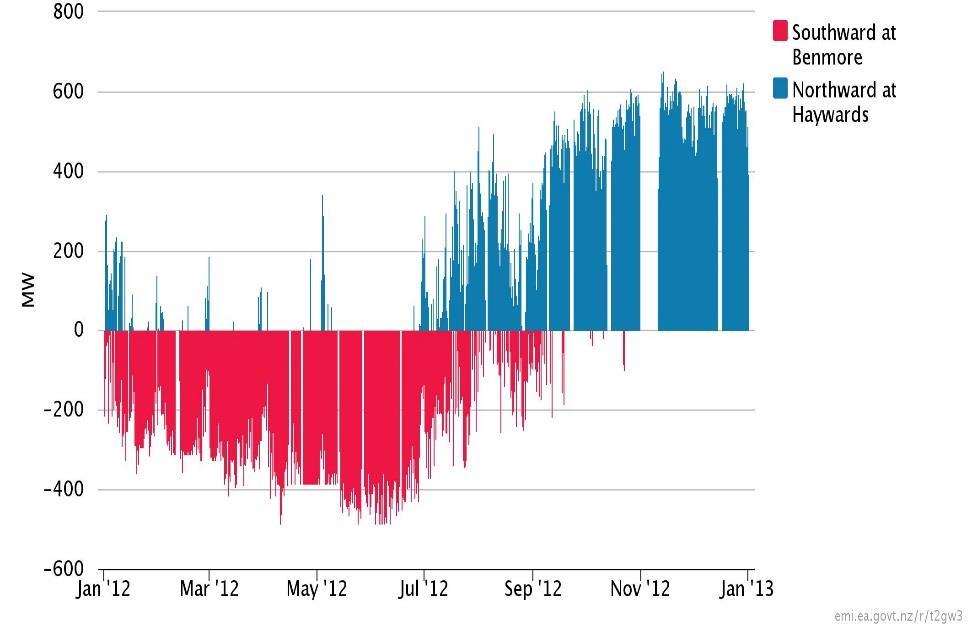 Historical Hydro Risk Curves 2010-2012 HVDC Transfer between Islands Nodal