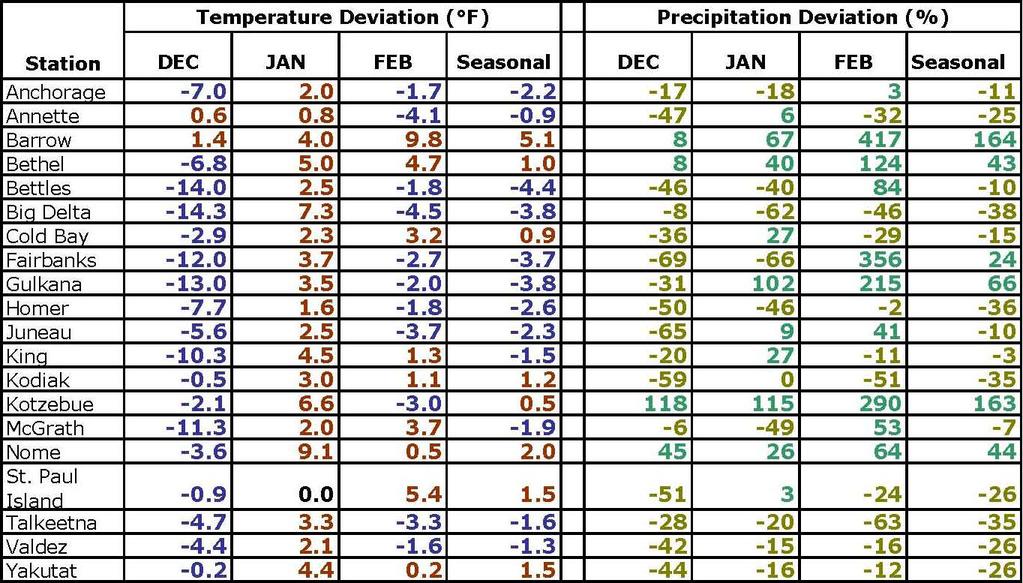 http://ine.uaf.edu/accap/dispatch.htm Winter Weather Summary Sea Ice Update 8 Table 1.