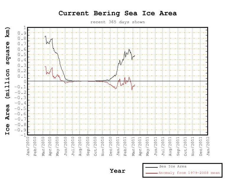 Sea Ice Update 9 Figure 11. Bering Sea sea ice area January 2010 - March 2011. Figure from the National Snow and Ice Data Center (nsidc.org).