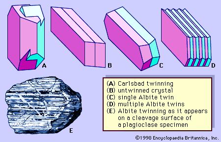 Twinning may develop whenever there is more than one way to follow the rules of crystal growth, for example by switching to the mirror-image of the