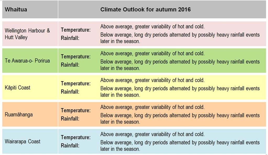 3. Updated climate outlook for the remaining of autumn An update of the climate outlook for autumn previously included in in the Climate and Water Resources Summary for the Wellington Region, Summer