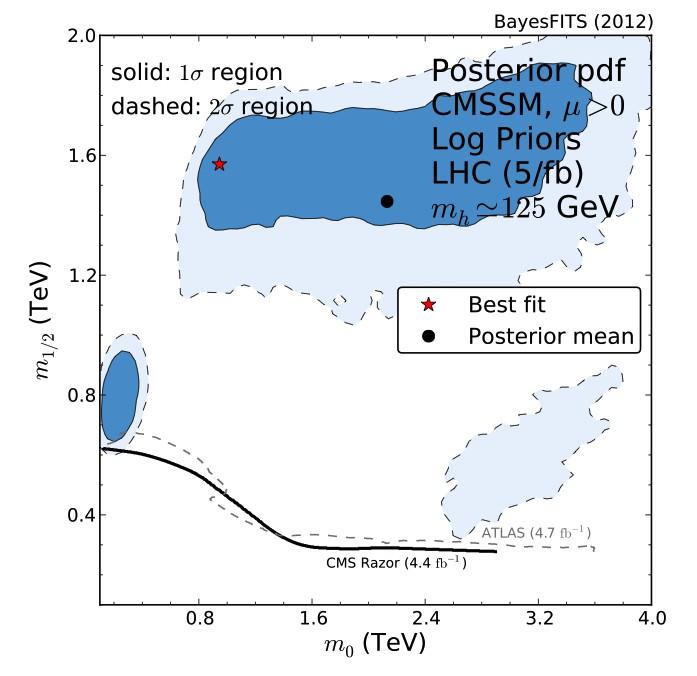 Bayesian implications of LHC bounds and a 125 GeV Higgs 2012 Fowlie et al. 1206.