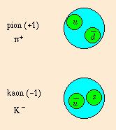 Combining Quarks to make Hadrons Mesons are made from quark/antiquark combos in such a way that the electric charge comes out integral and the spin