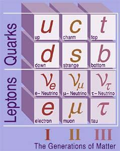 The Standard Model Now for the complete picture as far as we know it All particles are made from: Leptons 6 spin ½ particles (and their anti-particles) organized in 3 generations - do not feel strong