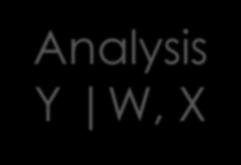 Analysis Y W, X Balance covariates As