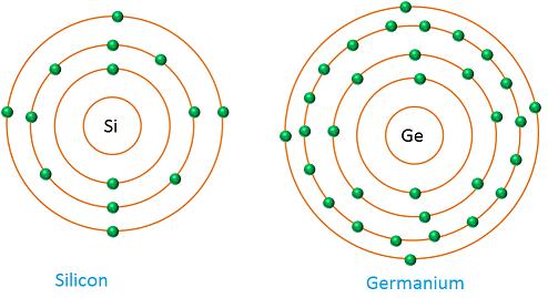 Atomic structure of Silicon & Germanium Silicon and germanium are the most common examples of Pure semiconductors [ intrinsic semiconductors ].