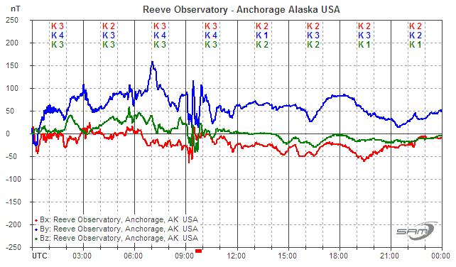 5 February 2011 (below) Throughout the period, the total Interplanetary Magnetic Field (IMF) decayed from 17 nt at 2106 on 04 February to 3nT at 2008 on 05 February.