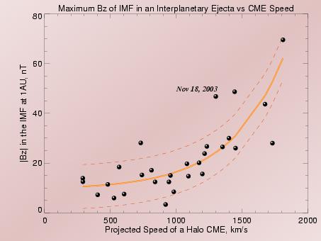 Correlation of the CME Speed and the Bz The hourly