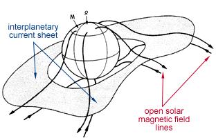 CMEs & Heliospheric Current Sheet CMEs disrupt heliosphere (Zhao & Hoeksema 1996) Fast CMEs interact w/ upstream plasma, shock formation (Gosling et al.