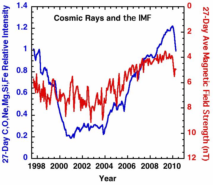 Solar/Interplanetary parameters affecting cosmic ray intensity: 1) The interplanetary magnetic is at its lowest level of the space age
