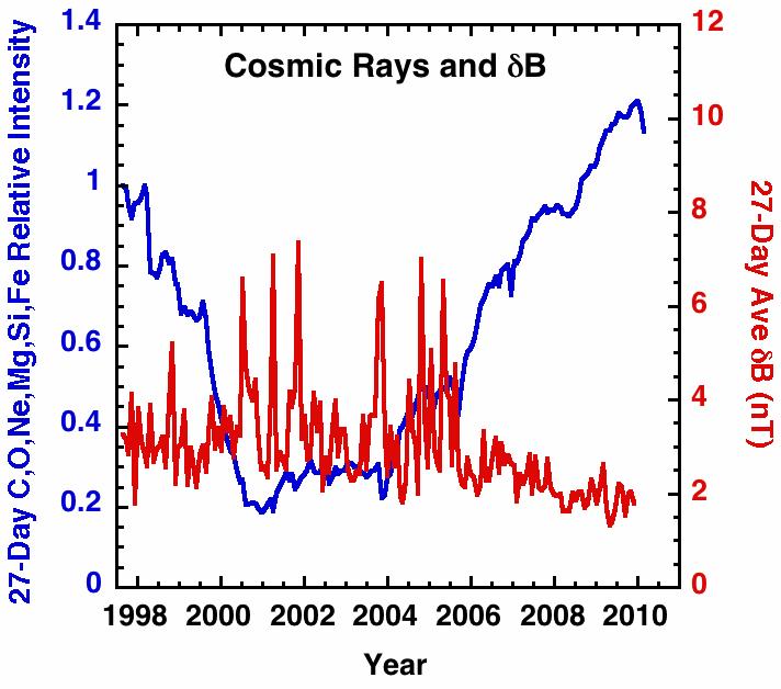 Solar wind turbulence has also decreased The magnetic field strength determines the gyroradius of cosmic rays and the turbulence level