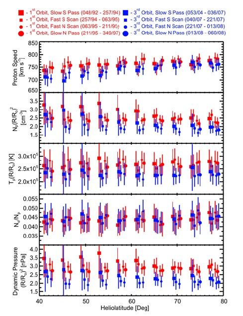 Solar/Interplanetary parameters affecting cosmic ray intensity: 3) Decreased solar-wind dynamic pressure This decrease means that the termination shock and heliopause are moving in => easier GCR