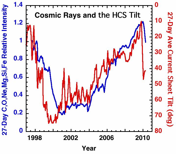 Cosmic Ray Intensities and the Tilt-Angle of the Heliospheric Current Sheet The GCR increase in 2008 was probably triggered by a decrease in the tilt of the